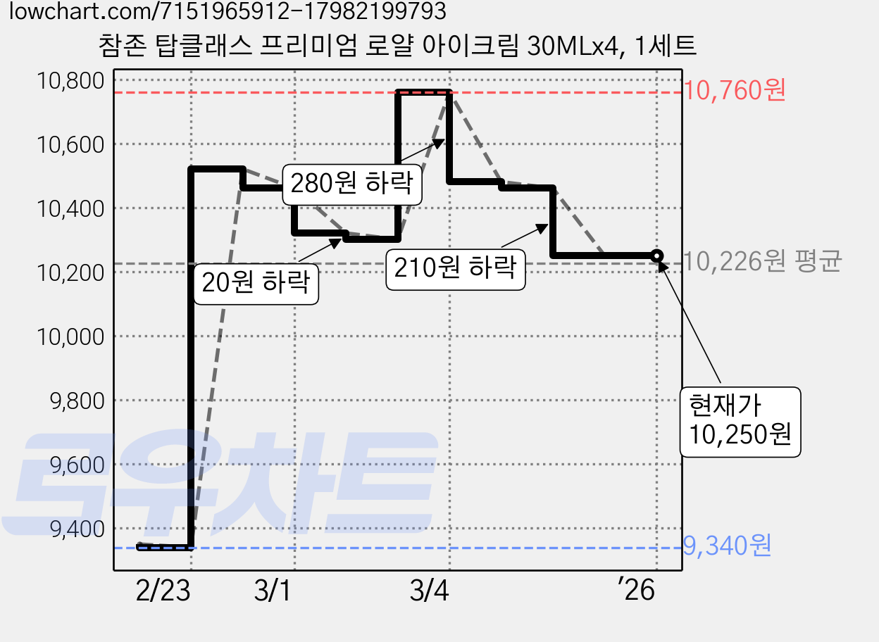 참존 탑클래스 프리미엄 로얄 아이크림 30MLx4, 1세트 가격 변동 차트, 현재가 10,250원, 역대최저가
