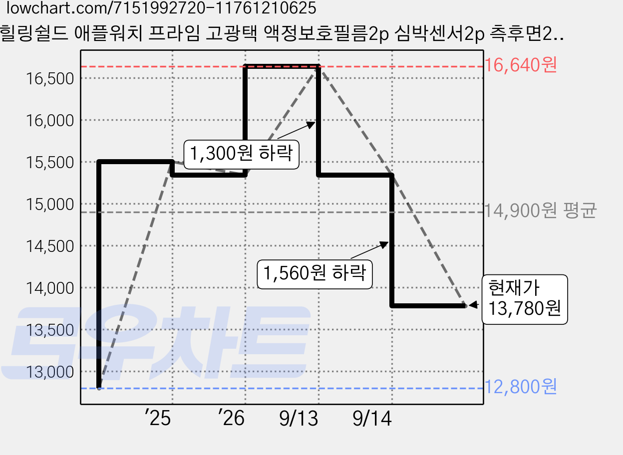 힐링쉴드 애플워치 프라임 고광택 액정보호필름2p 심박센서2p 측후면2p, 1세트 가격 변동 차트, 현재가 13,780원, 관측 최저가 12,800원