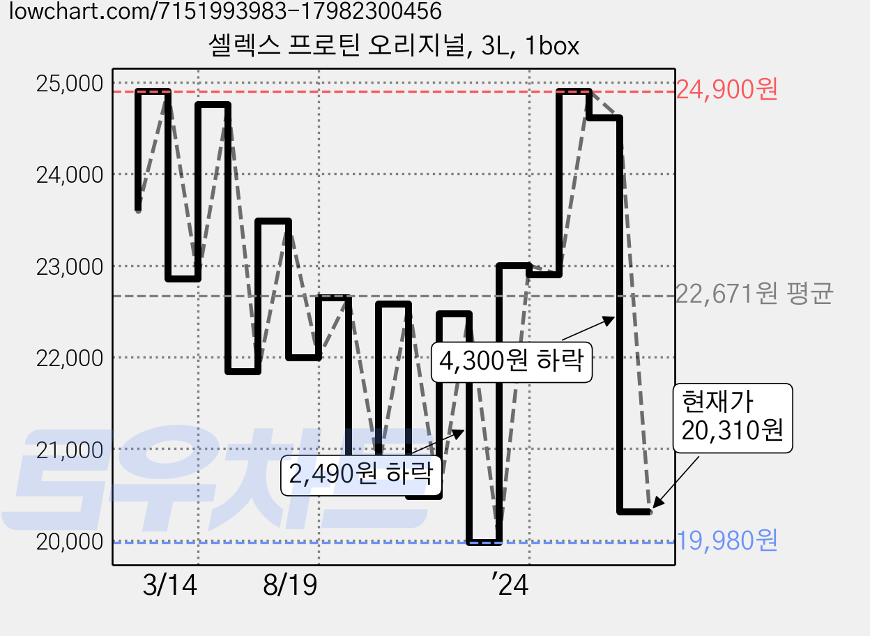 셀렉스 프로틴 오리지널, 3L, 1box 가격 변동 차트, 현재가 20,310원, 관측 최저가 19,170원