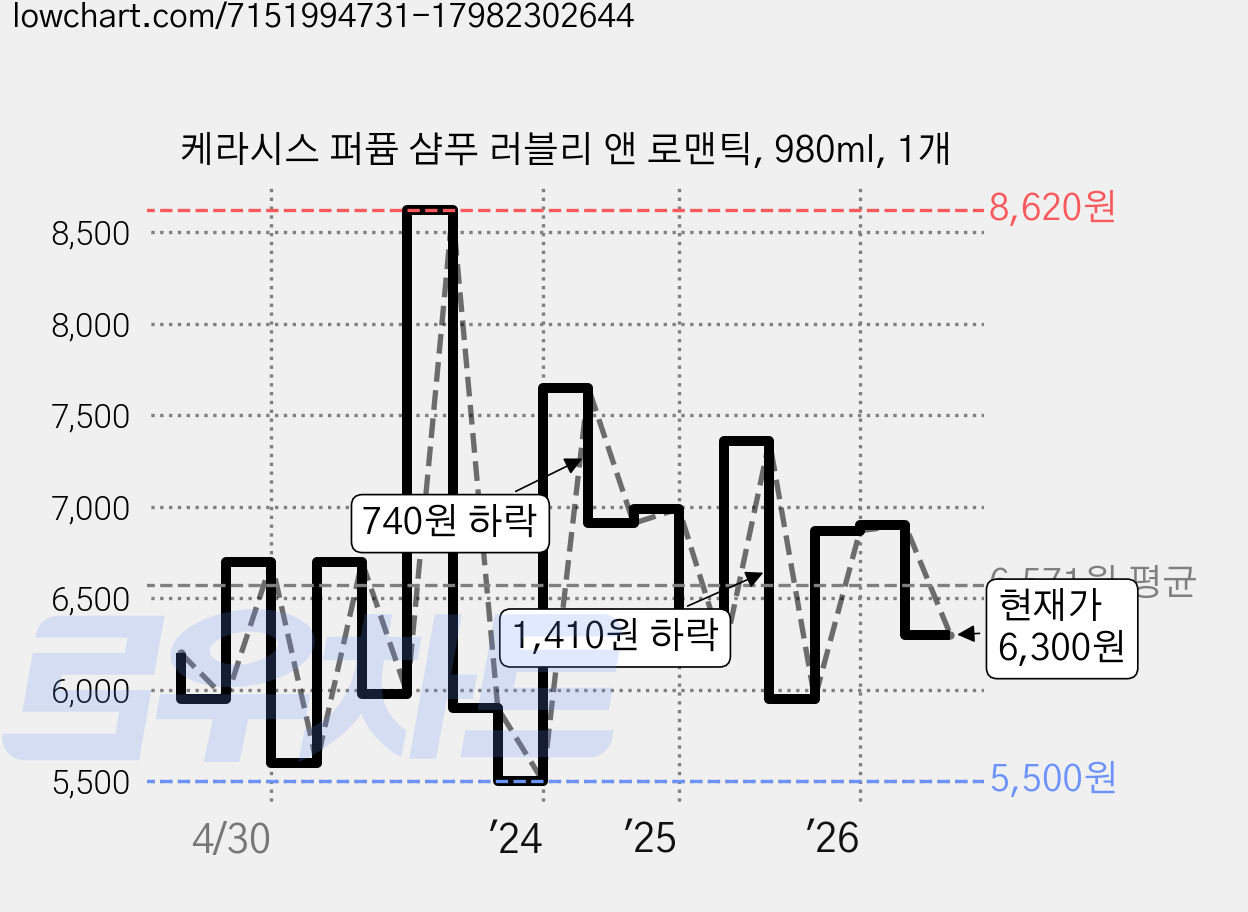 케라시스 퍼퓸 샴푸 러블리 앤 로맨틱, 980ml, 1개 가격 변동 차트, 현재가 6,300원, 관측 최저가 4,630원