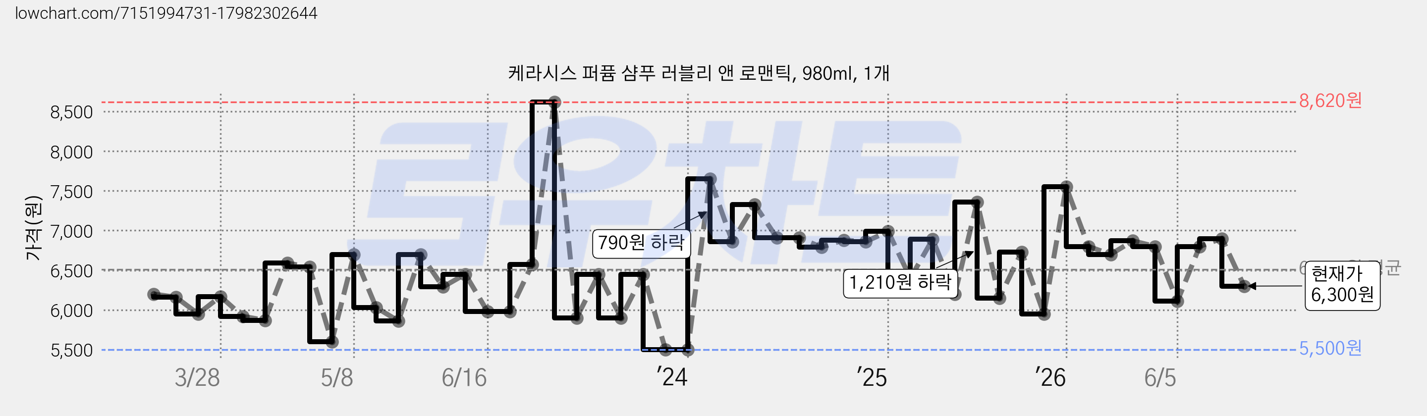 케라시스 퍼퓸 샴푸 러블리 앤 로맨틱, 980ml, 1개 가격 변동 차트, 현재가 6,300원, 관측 최저가 4,630원