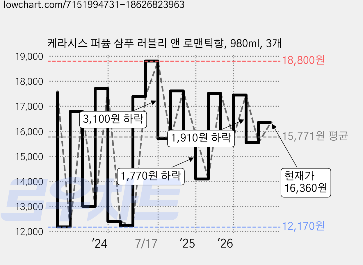 케라시스 퍼퓸 샴푸 러블리 앤 로맨틱향, 980ml, 3개 가격 변동 차트, 현재가 16,360원, 관측 최저가 10,800원