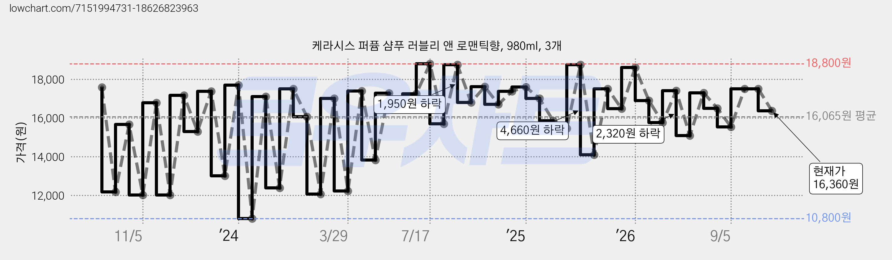 케라시스 퍼퓸 샴푸 러블리 앤 로맨틱향, 980ml, 3개 가격 변동 차트, 현재가 16,360원, 관측 최저가 10,800원