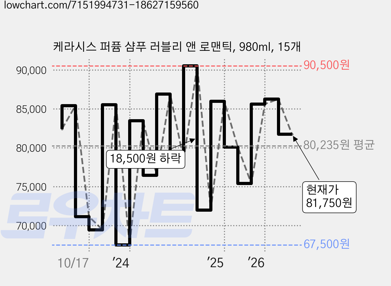 케라시스 퍼퓸 샴푸 러블리 앤 로맨틱, 980ml, 15개 가격 변동 차트, 현재가 81,750원, 관측 최저가 67,400원