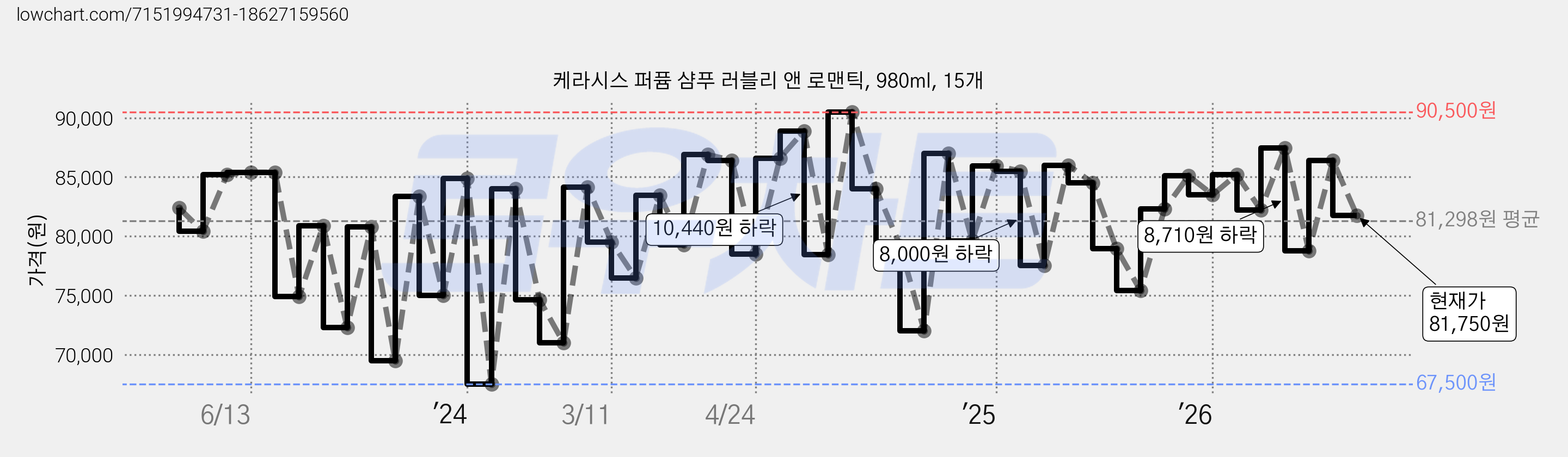 케라시스 퍼퓸 샴푸 러블리 앤 로맨틱, 980ml, 15개 가격 변동 차트, 현재가 81,750원, 관측 최저가 67,400원