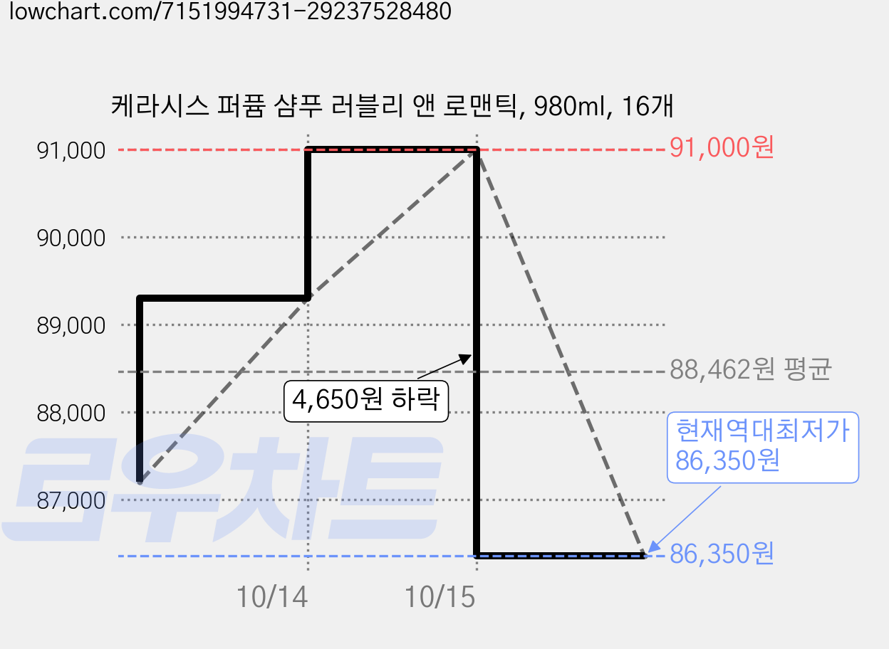 케라시스 퍼퓸 샴푸 러블리 앤 로맨틱, 980ml, 16개 가격 변동 차트, 현재가 86,350원, 역대최저가
