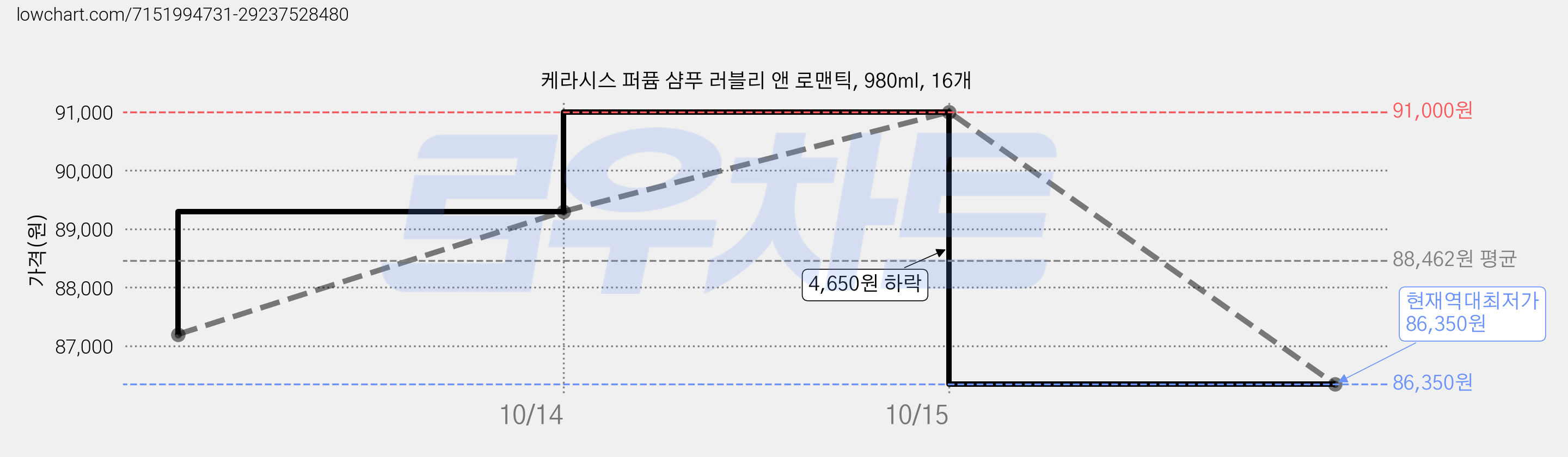 케라시스 퍼퓸 샴푸 러블리 앤 로맨틱, 980ml, 16개 가격 변동 차트, 현재가 86,350원, 역대최저가