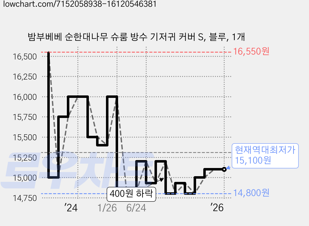 밤부베베 순한대나무 슈룸 방수 기저귀 커버 S, 블루, 1개 가격 변동 차트, 현재가 15,100원, 역대최저가