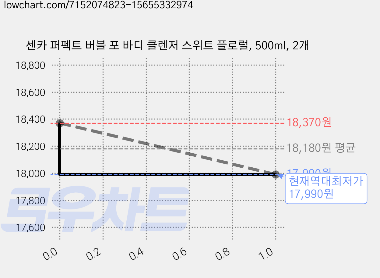 센카 퍼펙트 버블 포 바디 클렌저 스위트 플로럴, 500ml, 2개 가격 변동 차트, 현재가 17,990원, 역대최저가