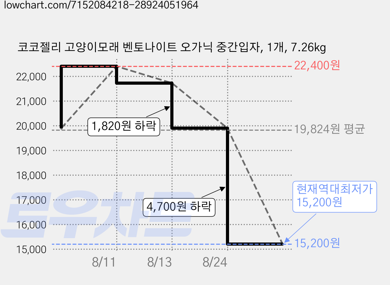 코코젤리 고양이모래 벤토나이트 오가닉 중간입자, 1개, 7.26kg 가격 변동 차트, 현재가 15,200원, 역대최저가