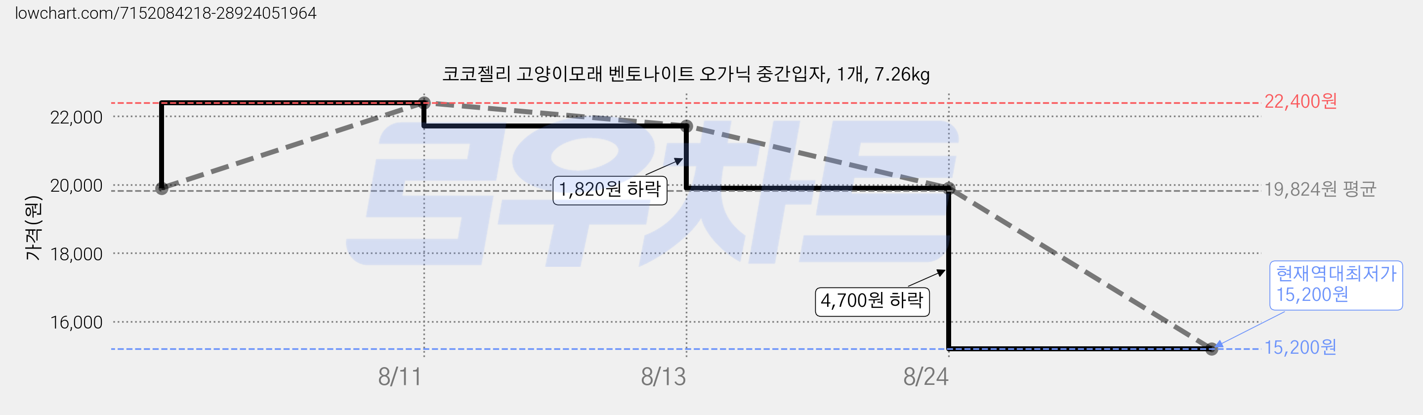 코코젤리 고양이모래 벤토나이트 오가닉 중간입자, 1개, 7.26kg 가격 변동 차트, 현재가 15,200원, 역대최저가