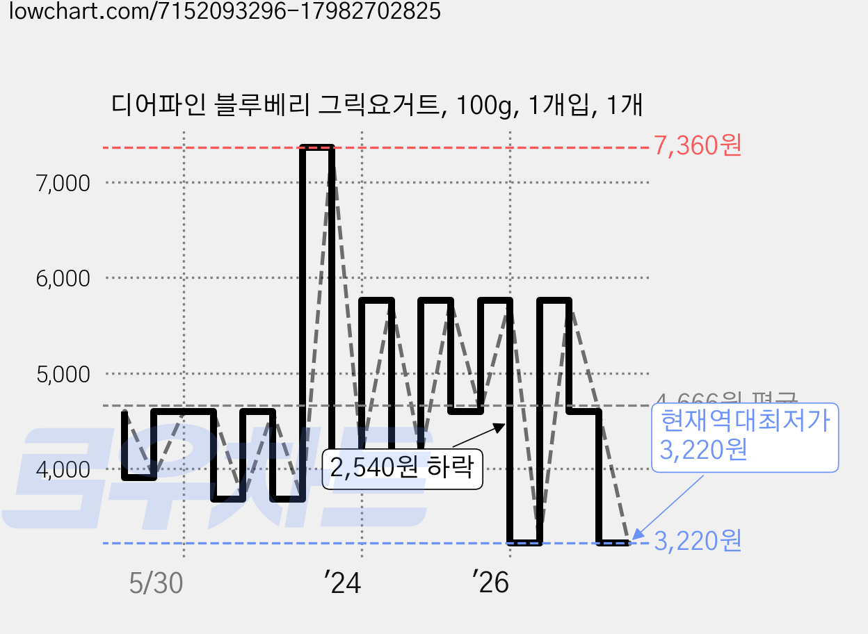 디어파인 블루베리 그릭요거트, 100g, 1개입, 1개 가격 변동 차트, 현재가 3,220원, 역대최저가