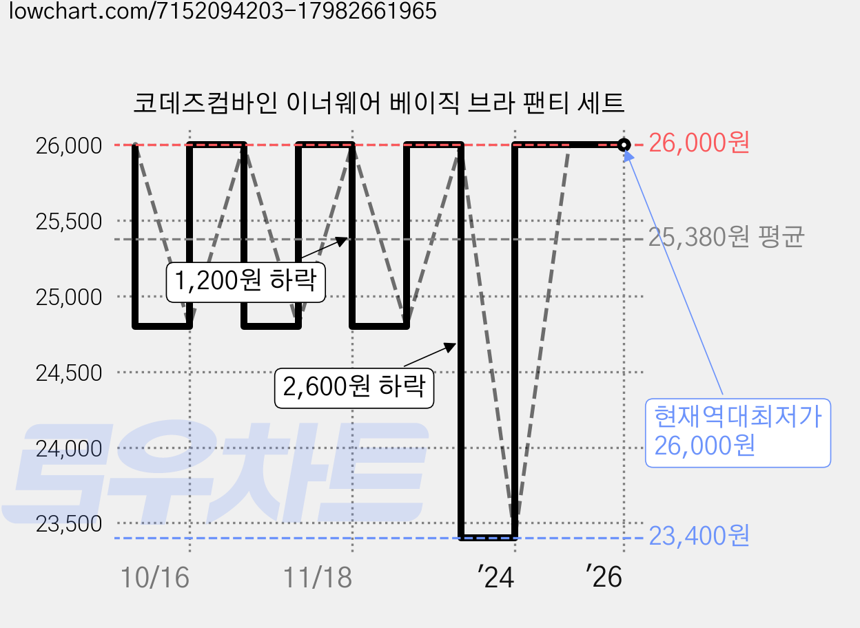 코데즈컴바인 이너웨어 베이직 브라 팬티 세트 가격 변동 차트, 현재가 26,000원, 역대최저가