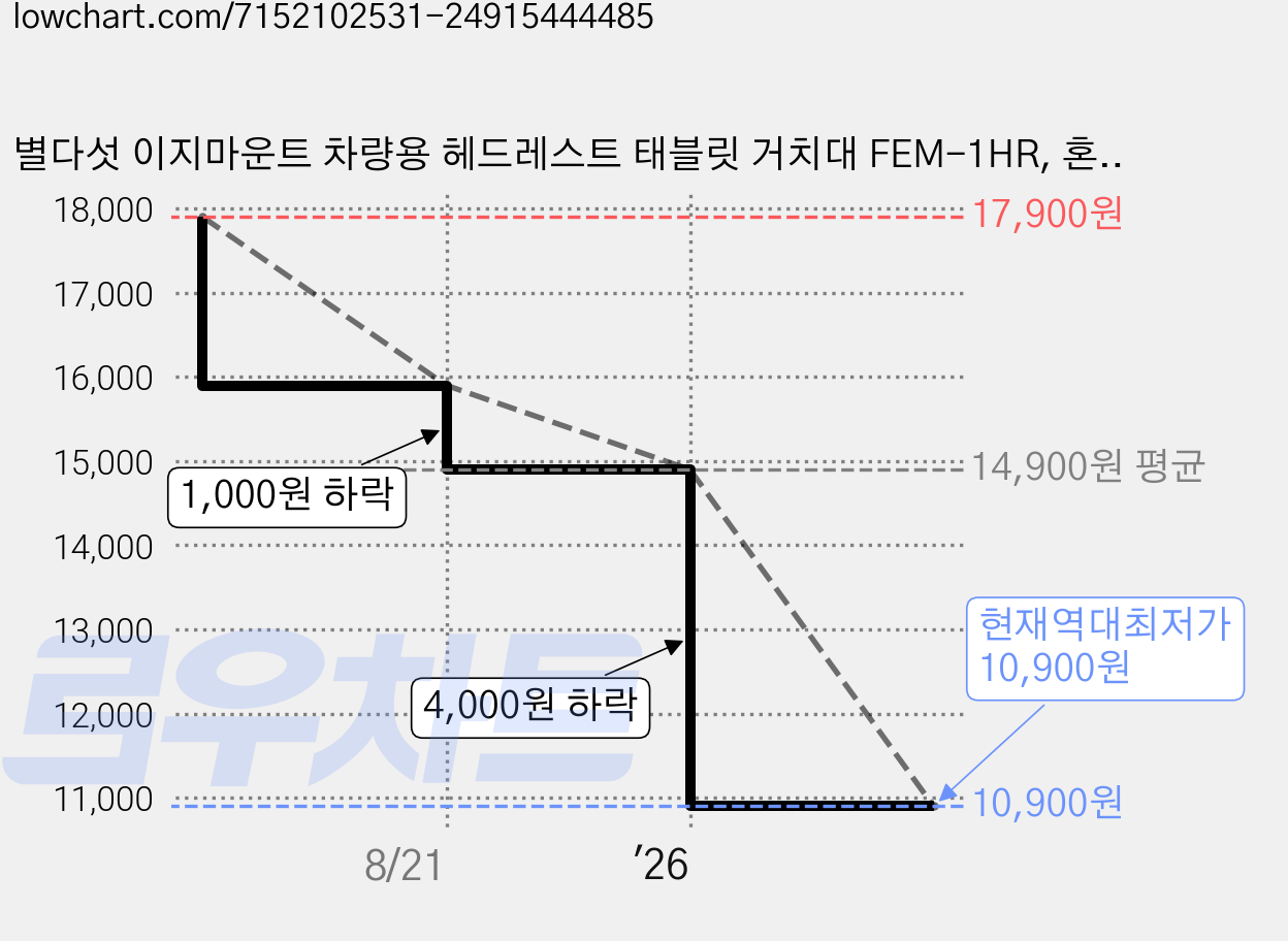 별다섯 이지마운트 차량용 헤드레스트 태블릿 거치대 FEM-1HR, 혼합색상, 1개 가격 변동 차트, 현재가 10,900원, 역대최저가