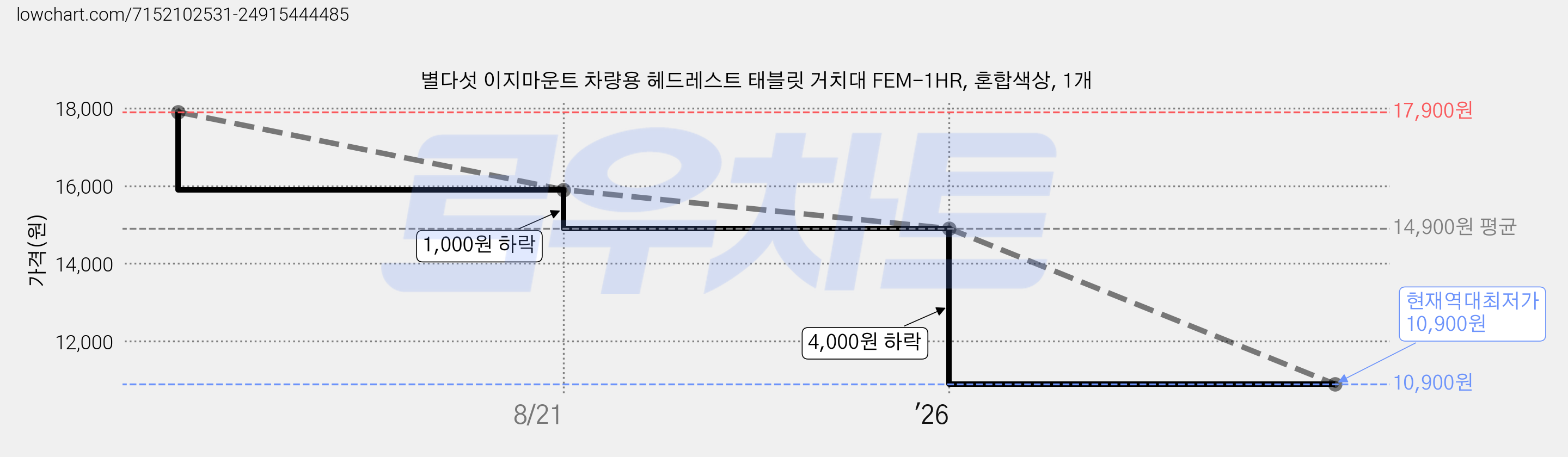 별다섯 이지마운트 차량용 헤드레스트 태블릿 거치대 FEM-1HR, 혼합색상, 1개 가격 변동 차트, 현재가 10,900원, 역대최저가