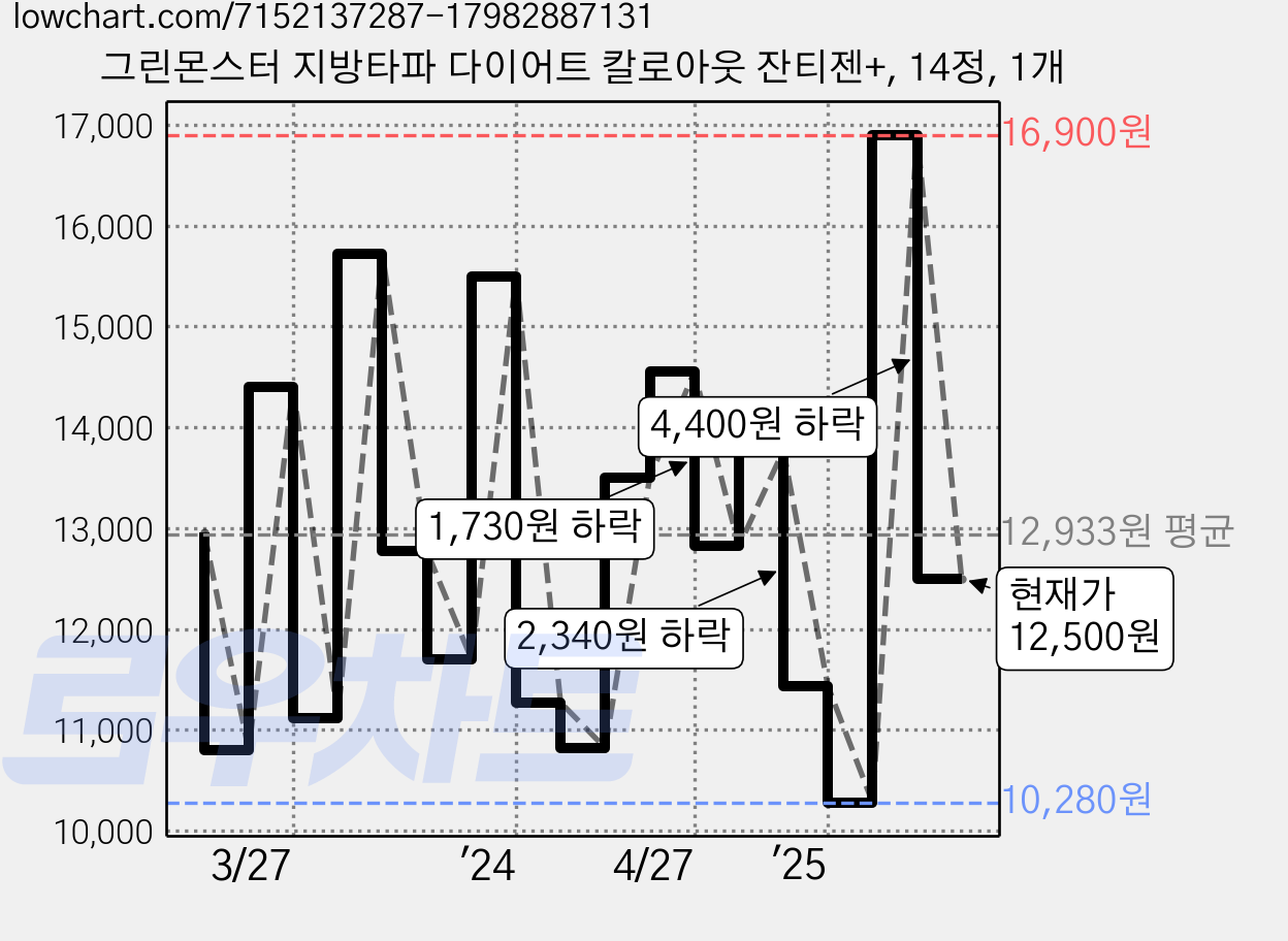 그린몬스터 지방타파 다이어트 칼로아웃 잔티젠+, 14정, 1개 가격 변동 차트, 현재가 12,500원, 관측 최저가 10,280원