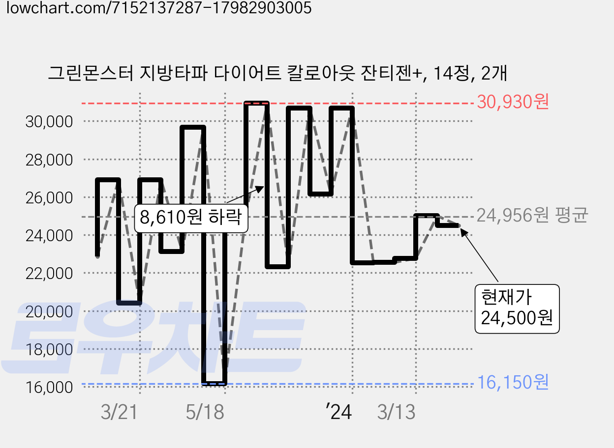 그린몬스터 지방타파 다이어트 칼로아웃 잔티젠+, 14정, 2개 가격 변동 차트, 현재가 24,500원, 관측 최저가 16,150원
