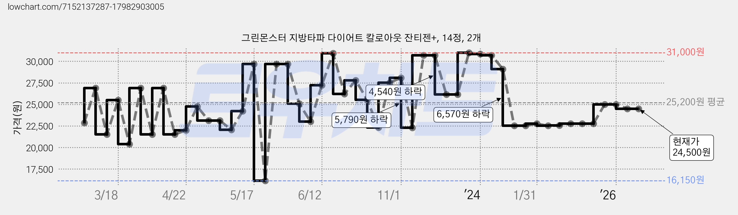 그린몬스터 지방타파 다이어트 칼로아웃 잔티젠+, 14정, 2개 가격 변동 차트, 현재가 24,500원, 관측 최저가 16,150원
