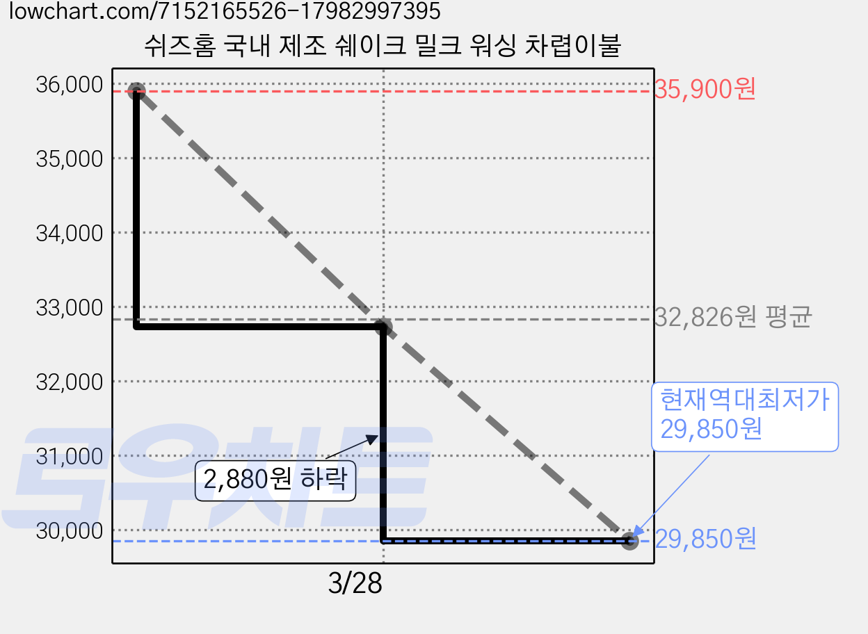 쉬즈홈 국내 제조 쉐이크 밀크 워싱 차렵이불 가격 변동 차트, 현재가 29,850원, 역대최저가