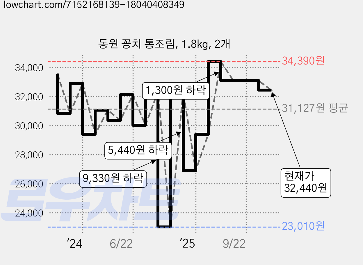동원 꽁치 통조림, 1.8kg, 2개 가격 변동 차트, 현재가 32,440원, 관측 최저가 23,010원