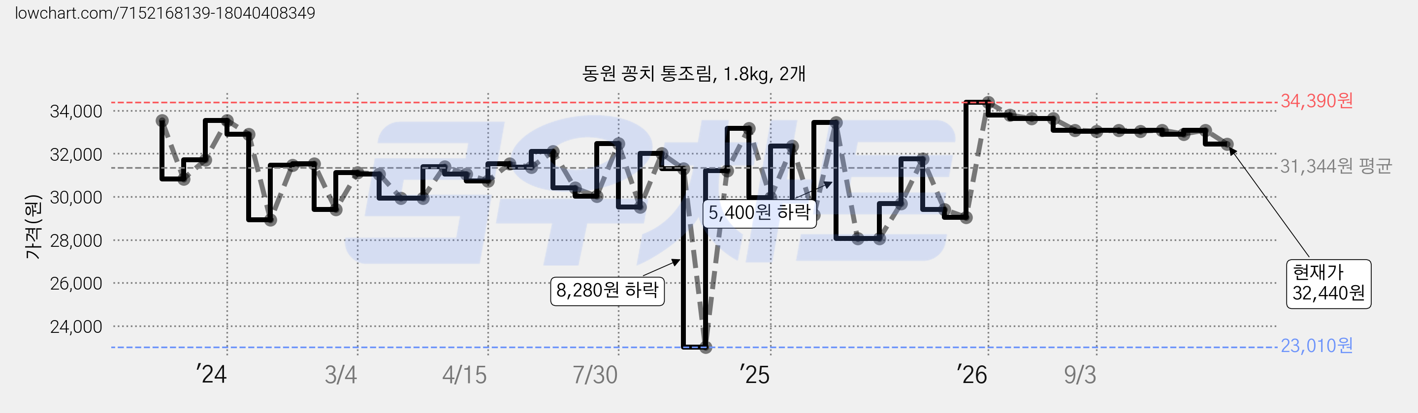 동원 꽁치 통조림, 1.8kg, 2개 가격 변동 차트, 현재가 32,440원, 관측 최저가 23,010원