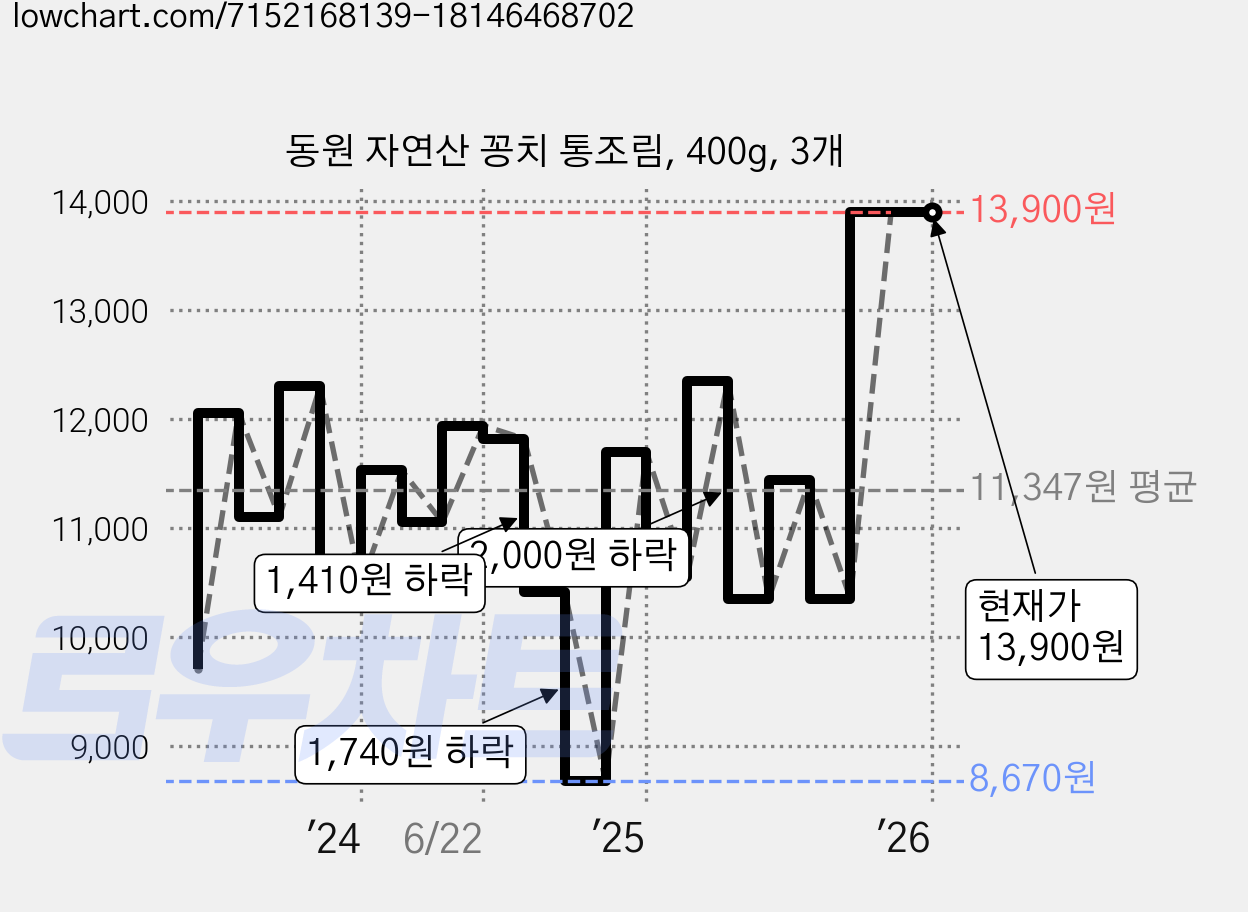 동원 자연산 꽁치 통조림, 400g, 3개 가격 변동 차트, 현재가 13,900원, 관측 최저가 8,670원