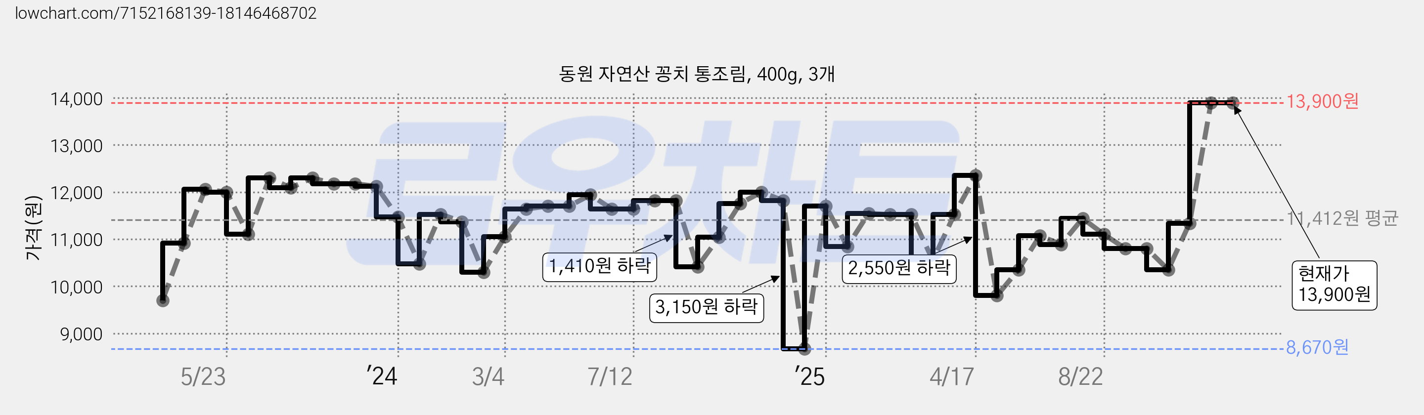 동원 자연산 꽁치 통조림, 400g, 3개 가격 변동 차트, 현재가 13,900원, 관측 최저가 8,670원