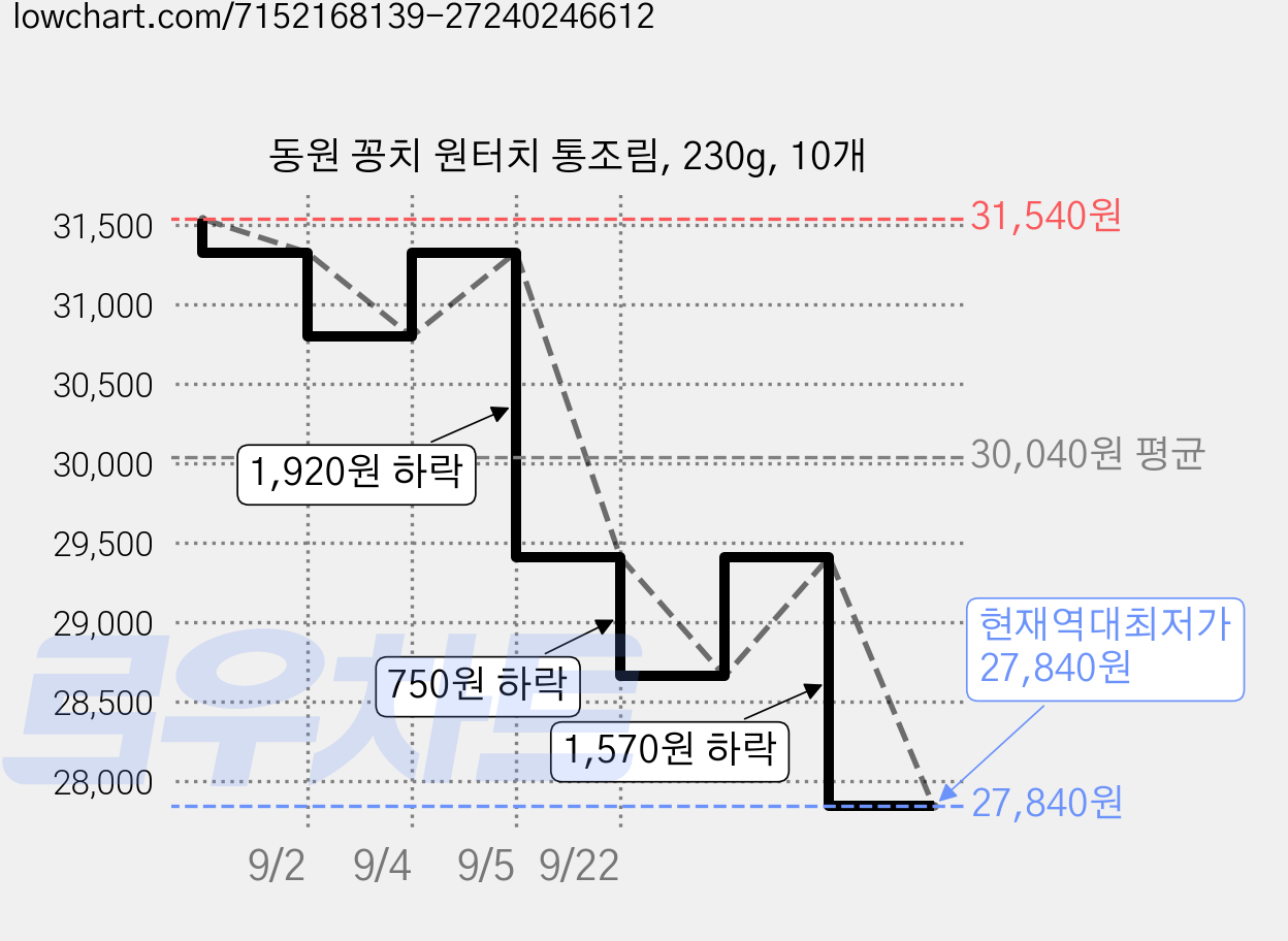 동원 꽁치 원터치 통조림, 230g, 10개 가격 변동 차트, 현재가 27,840원, 역대최저가