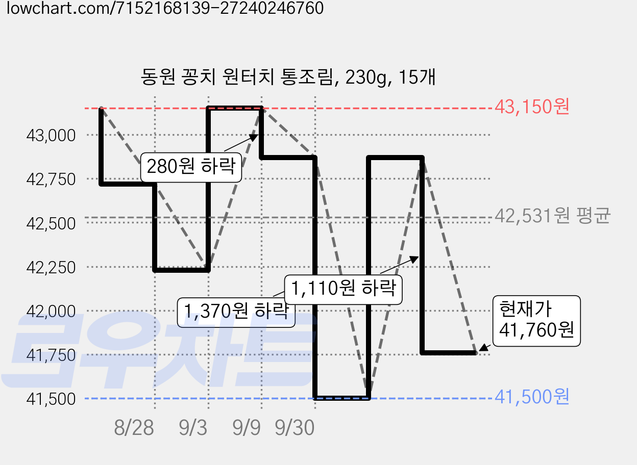 동원 꽁치 원터치 통조림, 230g, 15개 가격 변동 차트, 현재가 41,760원, 관측 최저가 41,500원