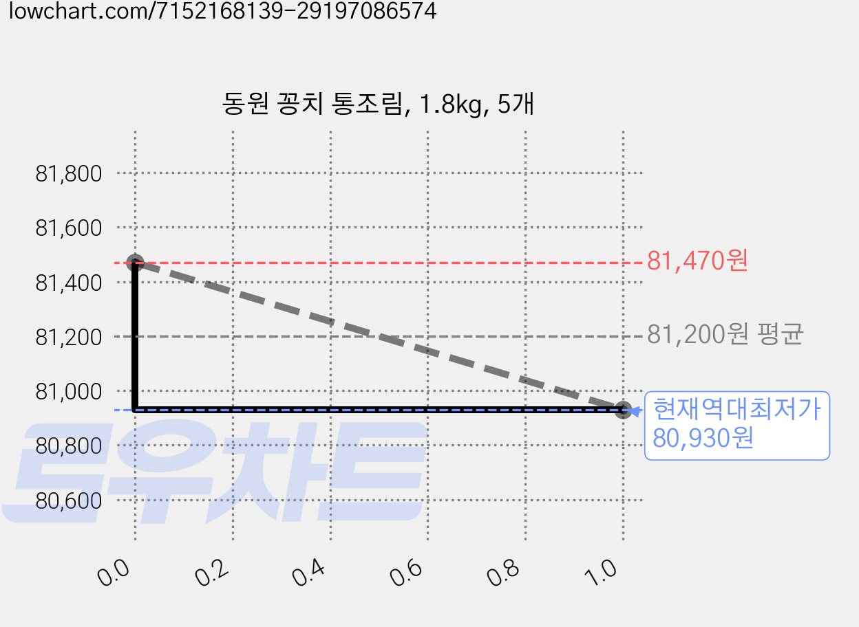 동원 꽁치 통조림, 1.8kg, 5개 가격 변동 차트, 현재가 80,930원, 역대최저가