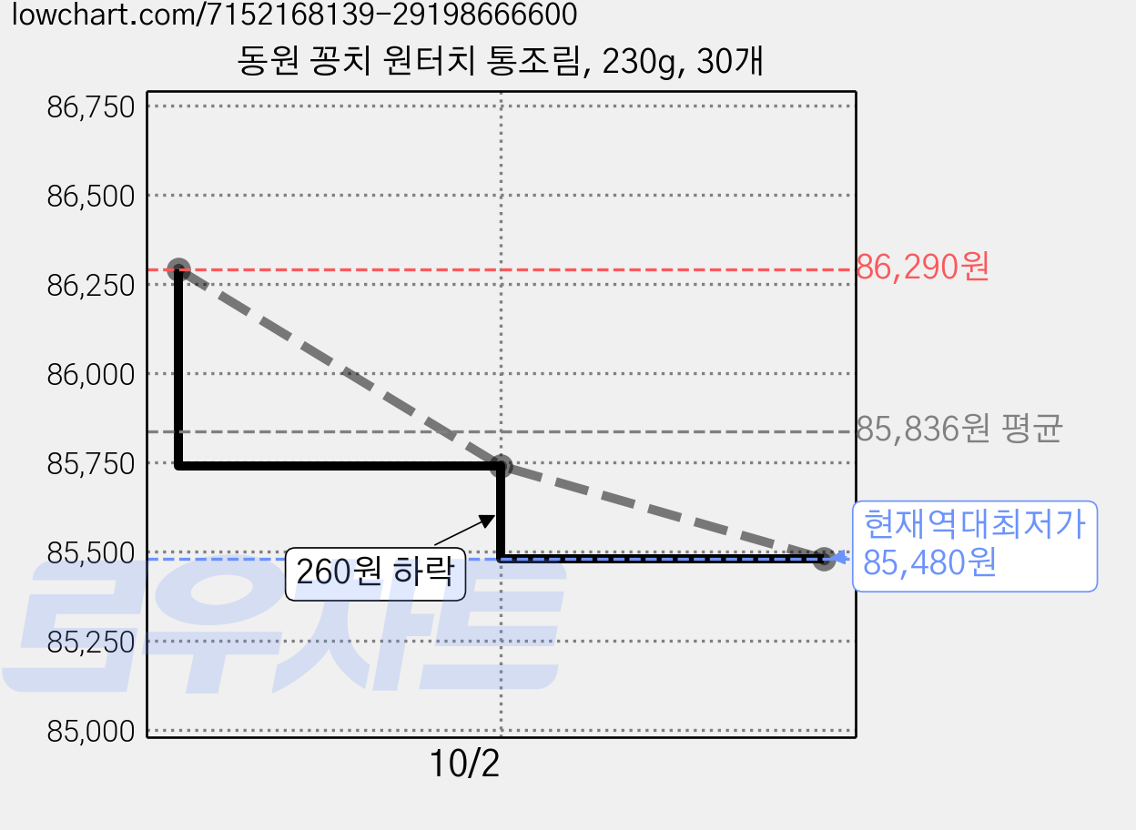 동원 꽁치 원터치 통조림, 230g, 30개 가격 변동 차트, 현재가 85,480원, 역대최저가