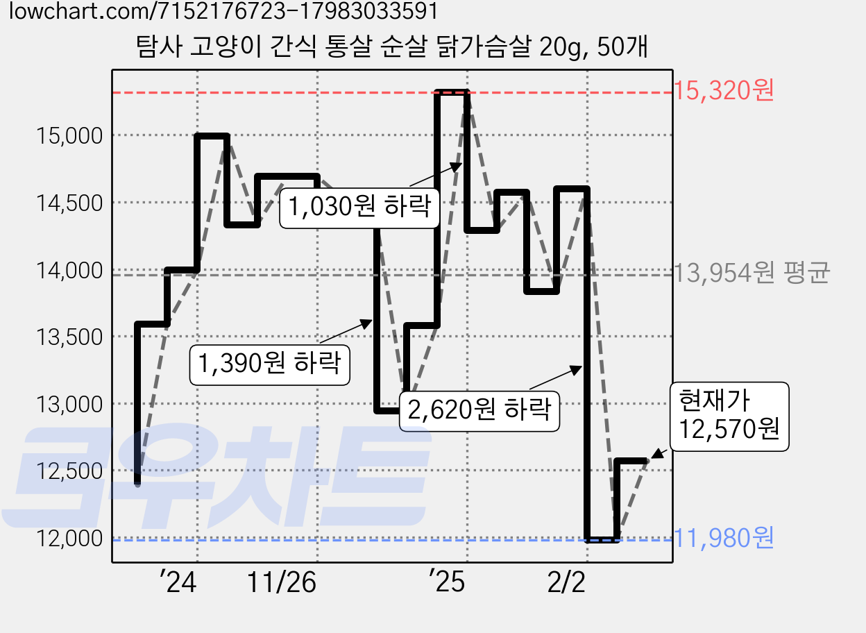 탐사 고양이 간식 통살 순살 닭가슴살 20g, 50개 가격 변동 차트, 현재가 12,570원, 관측 최저가 11,980원