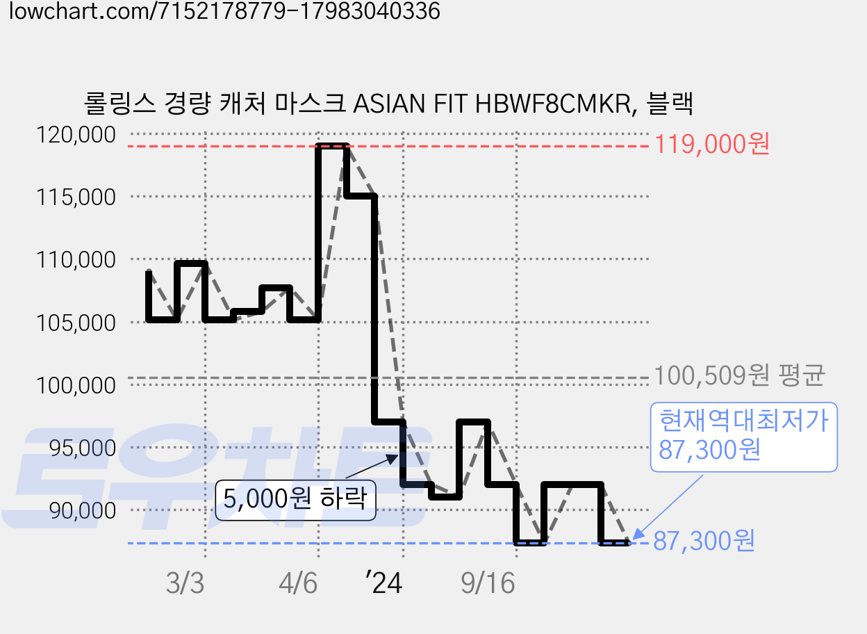 롤링스 경량 캐처 마스크 ASIAN FIT HBWF8CMKR, 블랙 가격 변동 차트, 현재가 87,300원, 역대최저가