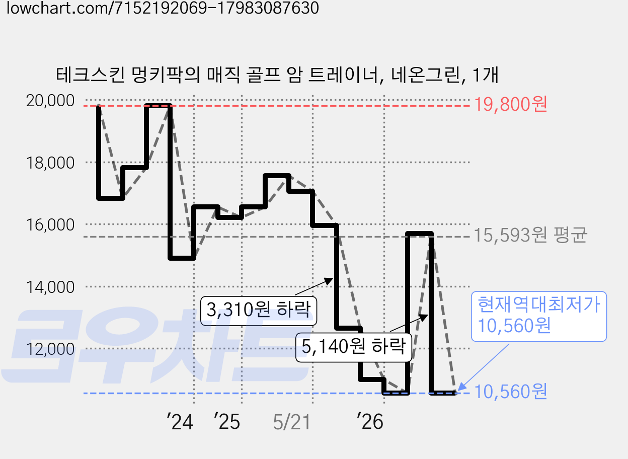 테크스킨 멍키팍의 매직 골프 암 트레이너, 네온그린, 1개 가격 변동 차트, 현재가 10,560원, 역대최저가