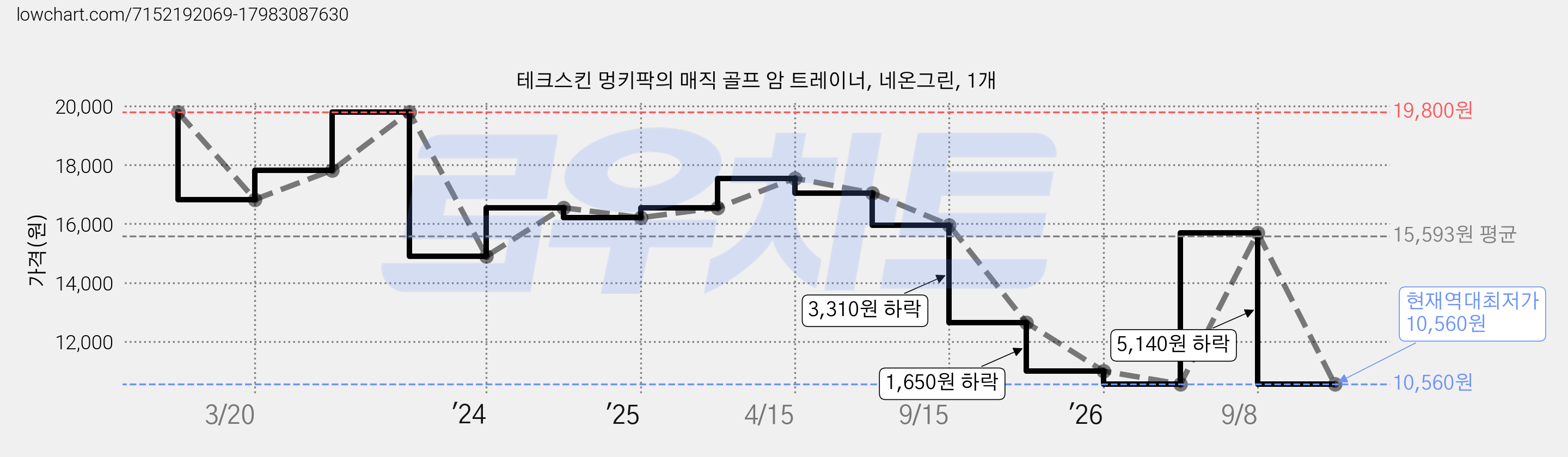 테크스킨 멍키팍의 매직 골프 암 트레이너, 네온그린, 1개 가격 변동 차트, 현재가 10,560원, 역대최저가