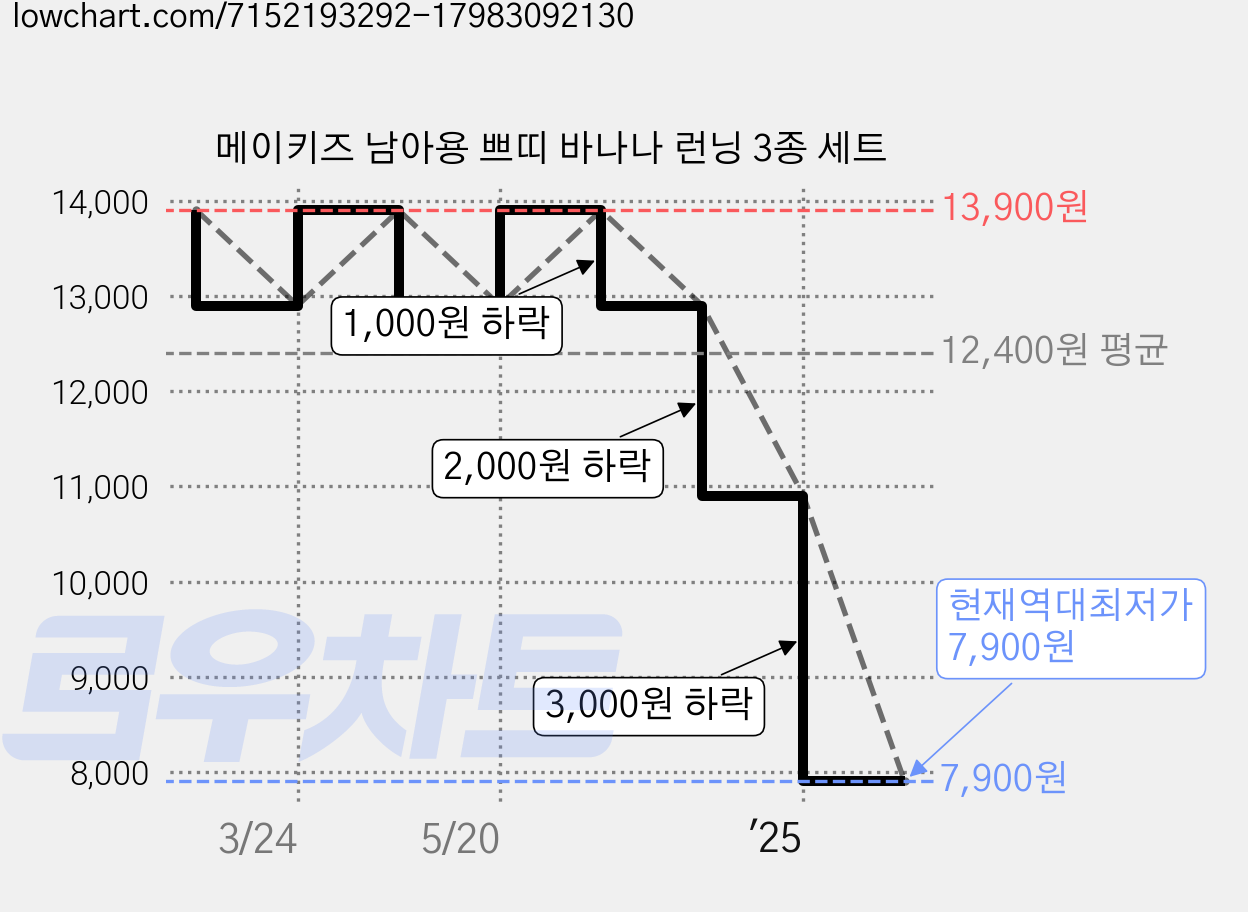 메이키즈 남아용 쁘띠 바나나 런닝 3종 세트 가격 변동 차트, 현재가 7,900원, 역대최저가