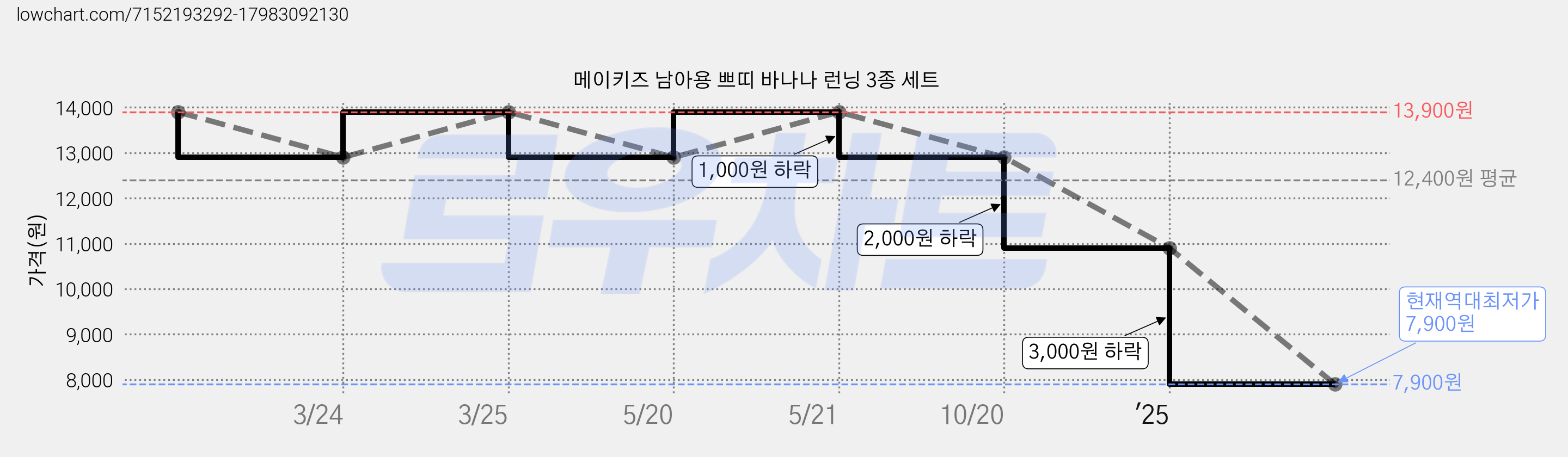 메이키즈 남아용 쁘띠 바나나 런닝 3종 세트 가격 변동 차트, 현재가 7,900원, 역대최저가