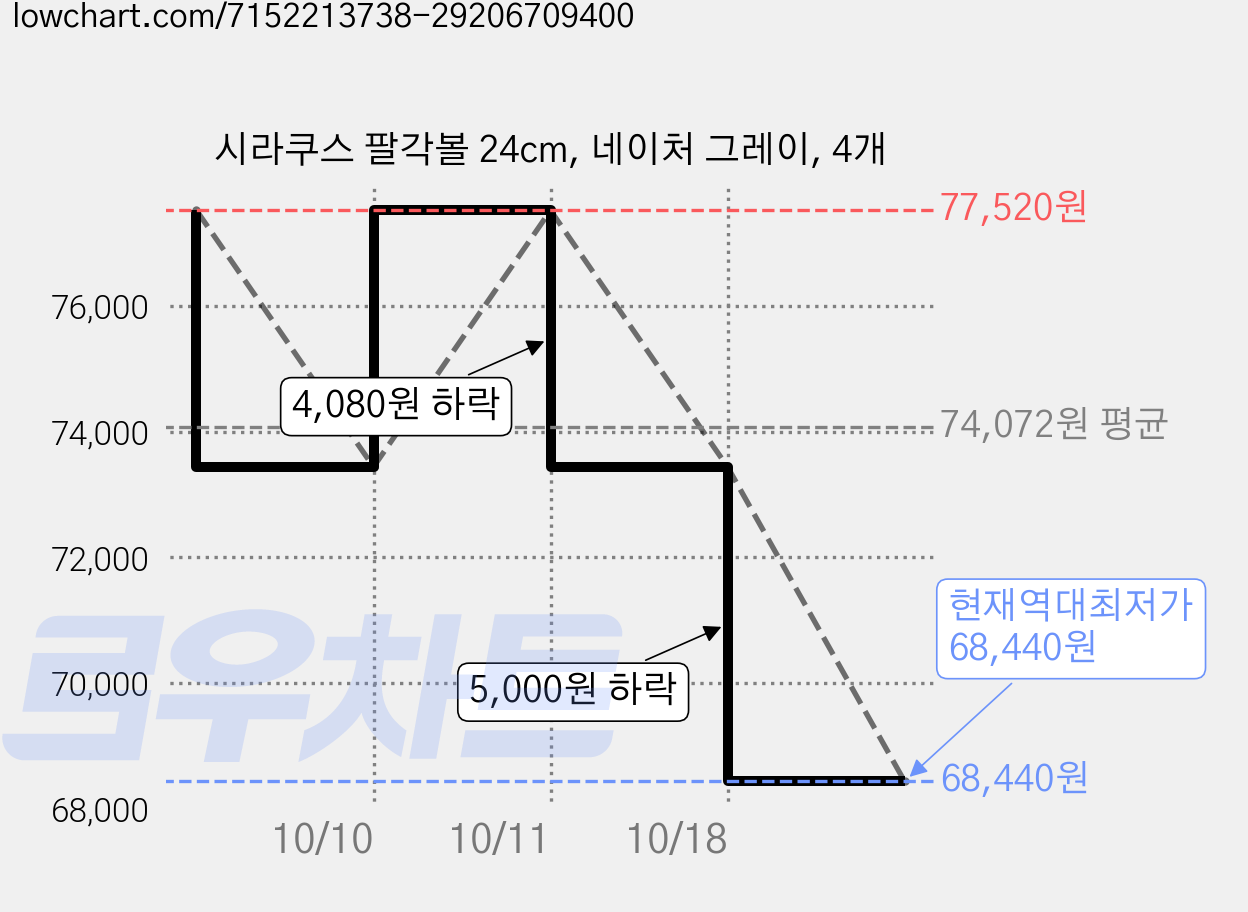 시라쿠스 팔각볼 24cm, 네이처 그레이, 4개 가격 변동 차트, 현재가 68,440원, 역대최저가