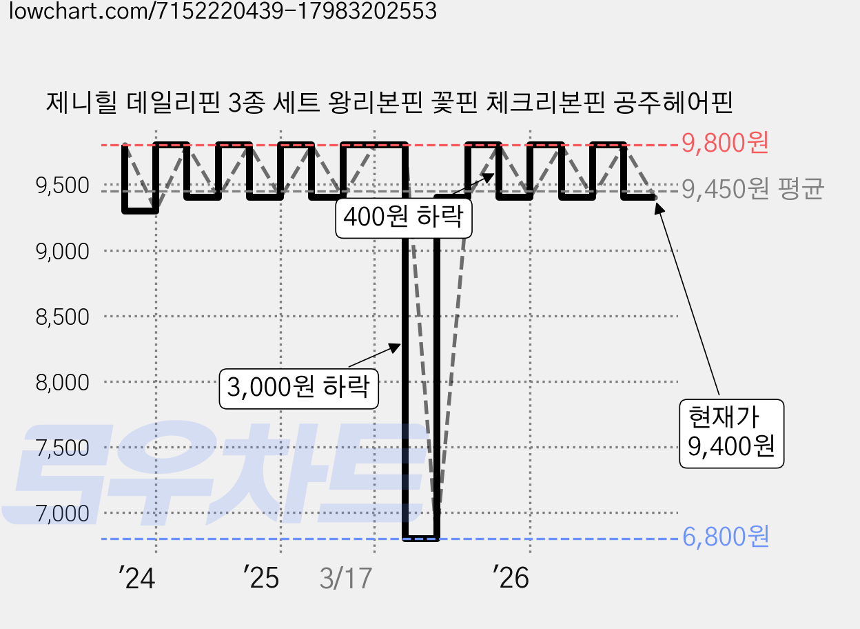 제니힐 데일리핀 3종 세트 왕리본핀 꽃핀 체크리본핀 공주헤어핀 가격 변동 차트, 현재가 9,400원, 관측 최저가 6,800원