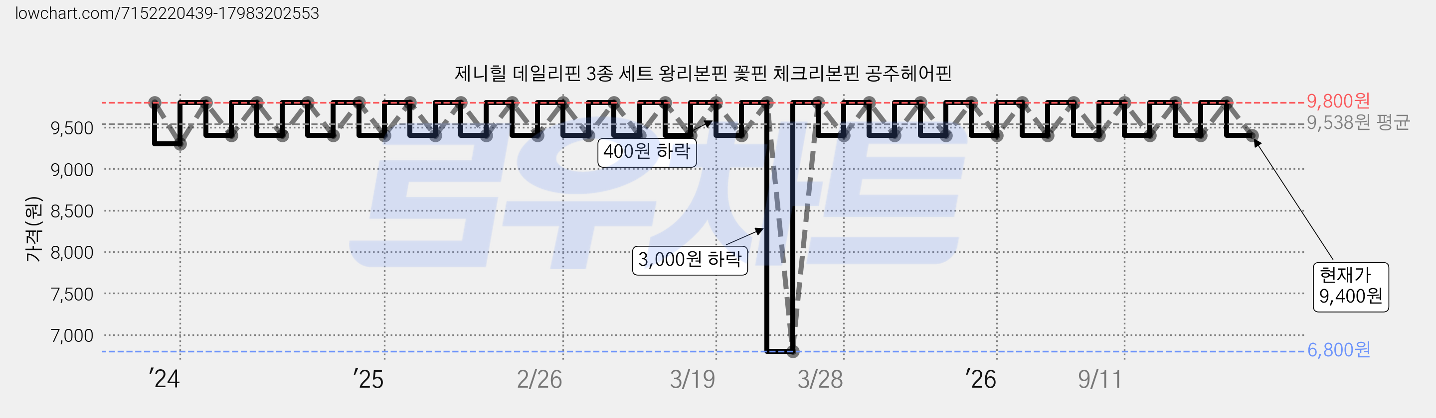 제니힐 데일리핀 3종 세트 왕리본핀 꽃핀 체크리본핀 공주헤어핀 가격 변동 차트, 현재가 9,400원, 관측 최저가 6,800원