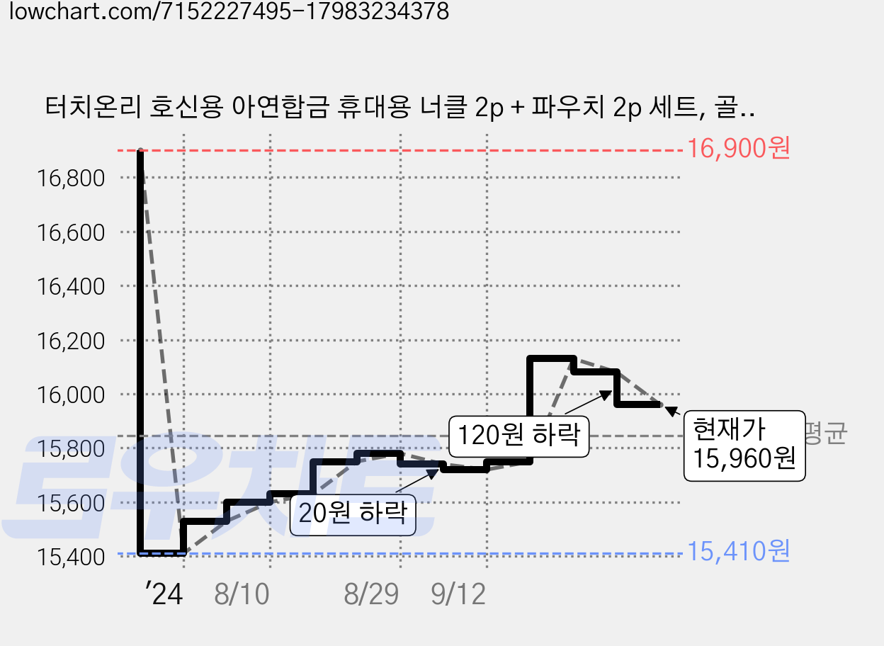 터치온리 호신용 아연합금 휴대용 너클 2p + 파우치 2p 세트, 골드(2개), 골드(2개) 가격 변동 차트, 현재가 15,960원, 관측 최저가 15,410원