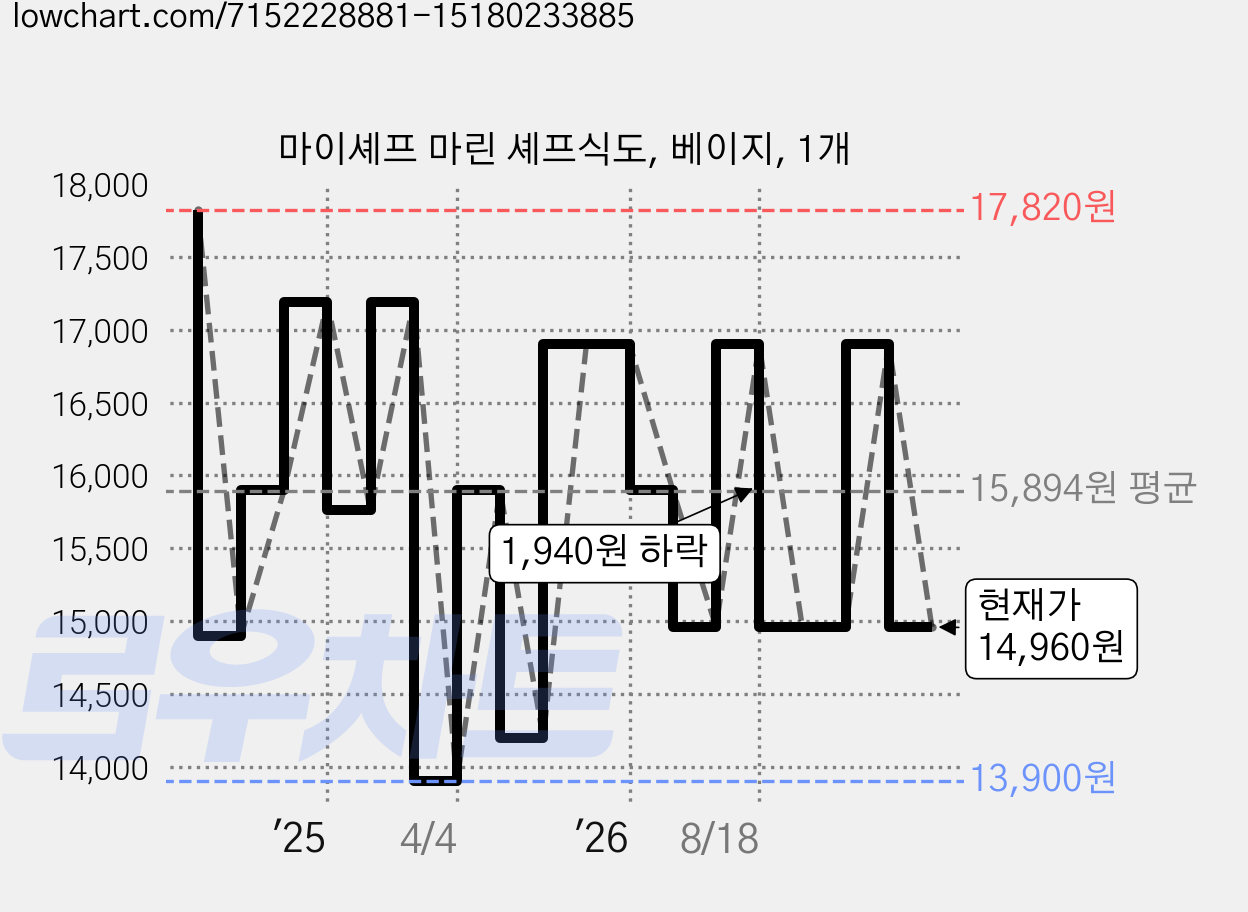 마이셰프 마린 셰프식도, 베이지, 1개 가격 변동 차트, 현재가 14,960원, 관측 최저가 13,900원
