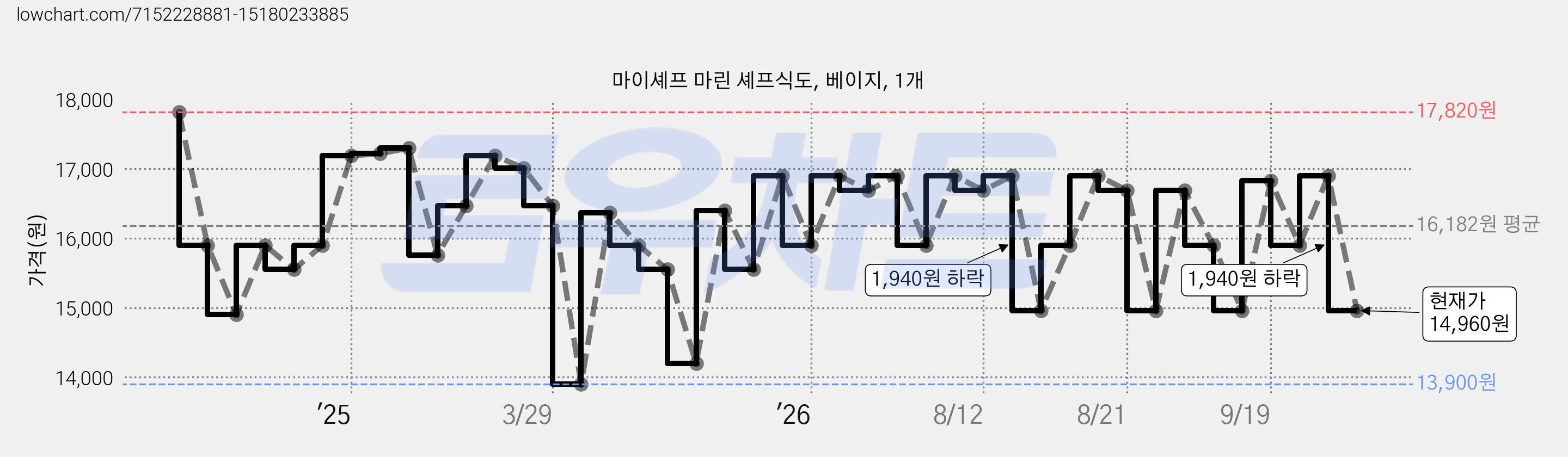 마이셰프 마린 셰프식도, 베이지, 1개 가격 변동 차트, 현재가 14,960원, 관측 최저가 13,900원