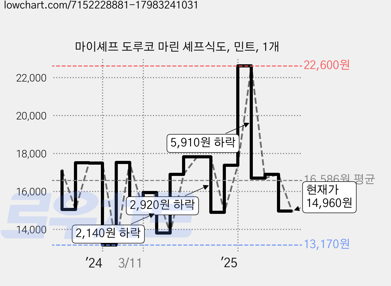 마이셰프 도루코 마린 셰프식도, 민트, 1개 가격 변동 차트, 현재가 14,960원, 관측 최저가 13,170원