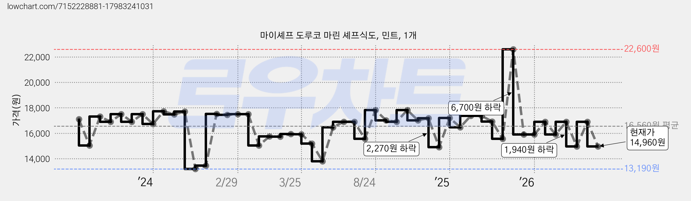 마이셰프 도루코 마린 셰프식도, 민트, 1개 가격 변동 차트, 현재가 14,960원, 관측 최저가 13,170원