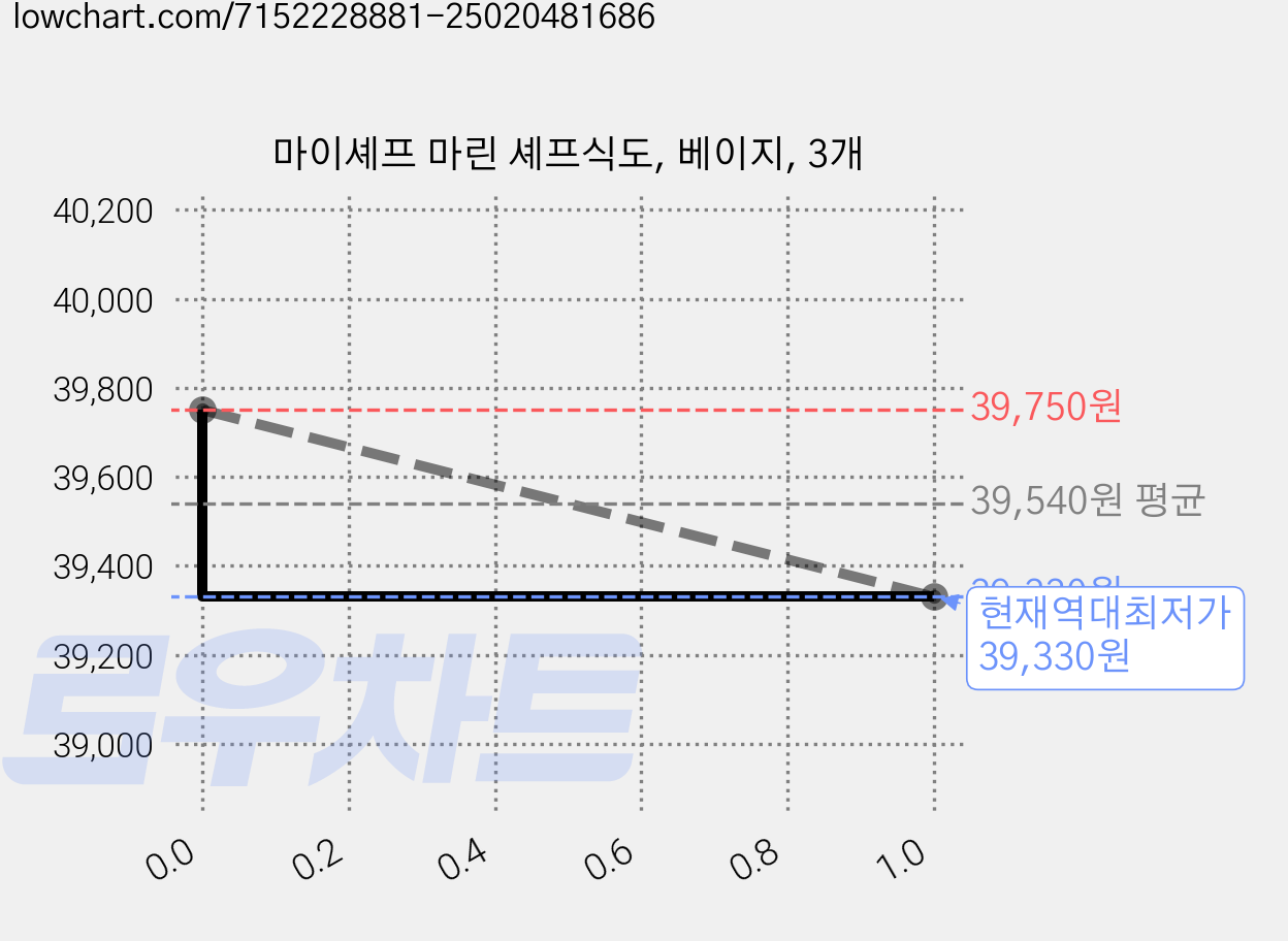 마이셰프 마린 셰프식도, 베이지, 3개 가격 변동 차트, 현재가 39,330원, 역대최저가
