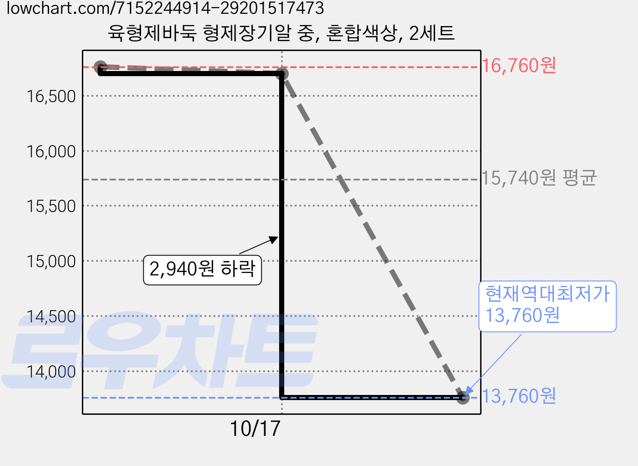 육형제바둑 형제장기알 중, 혼합색상, 2세트 가격 변동 차트, 현재가 13,760원, 역대최저가