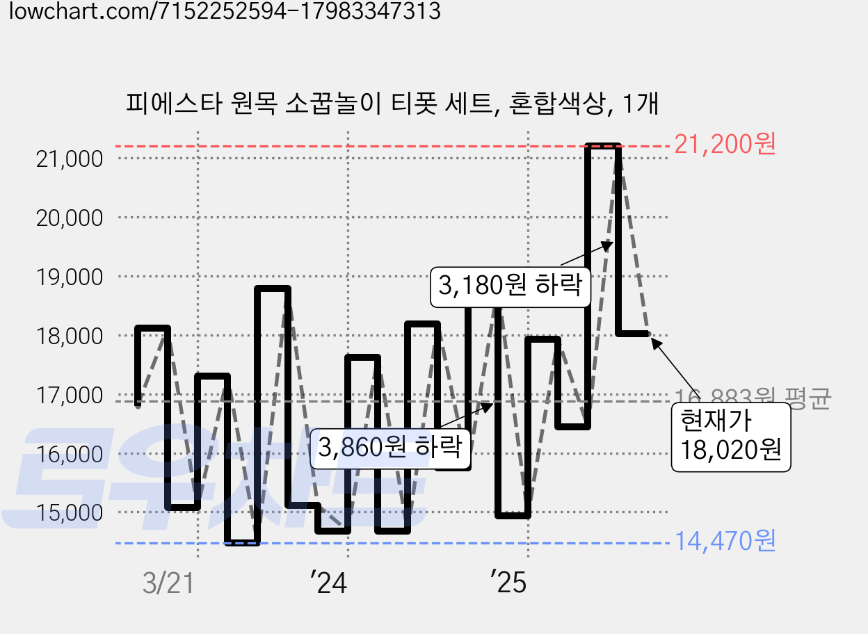 피에스타 원목 소꿉놀이 티폿 세트, 혼합색상, 1개 가격 변동 차트, 현재가 18,020원, 관측 최저가 13,560원