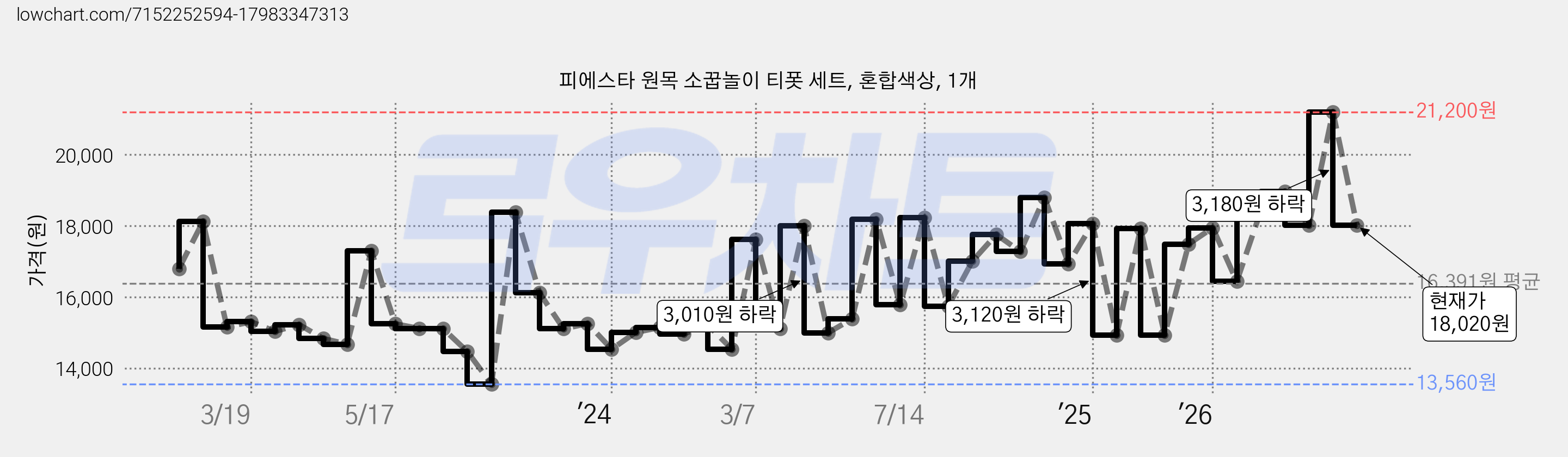 피에스타 원목 소꿉놀이 티폿 세트, 혼합색상, 1개 가격 변동 차트, 현재가 18,020원, 관측 최저가 13,560원
