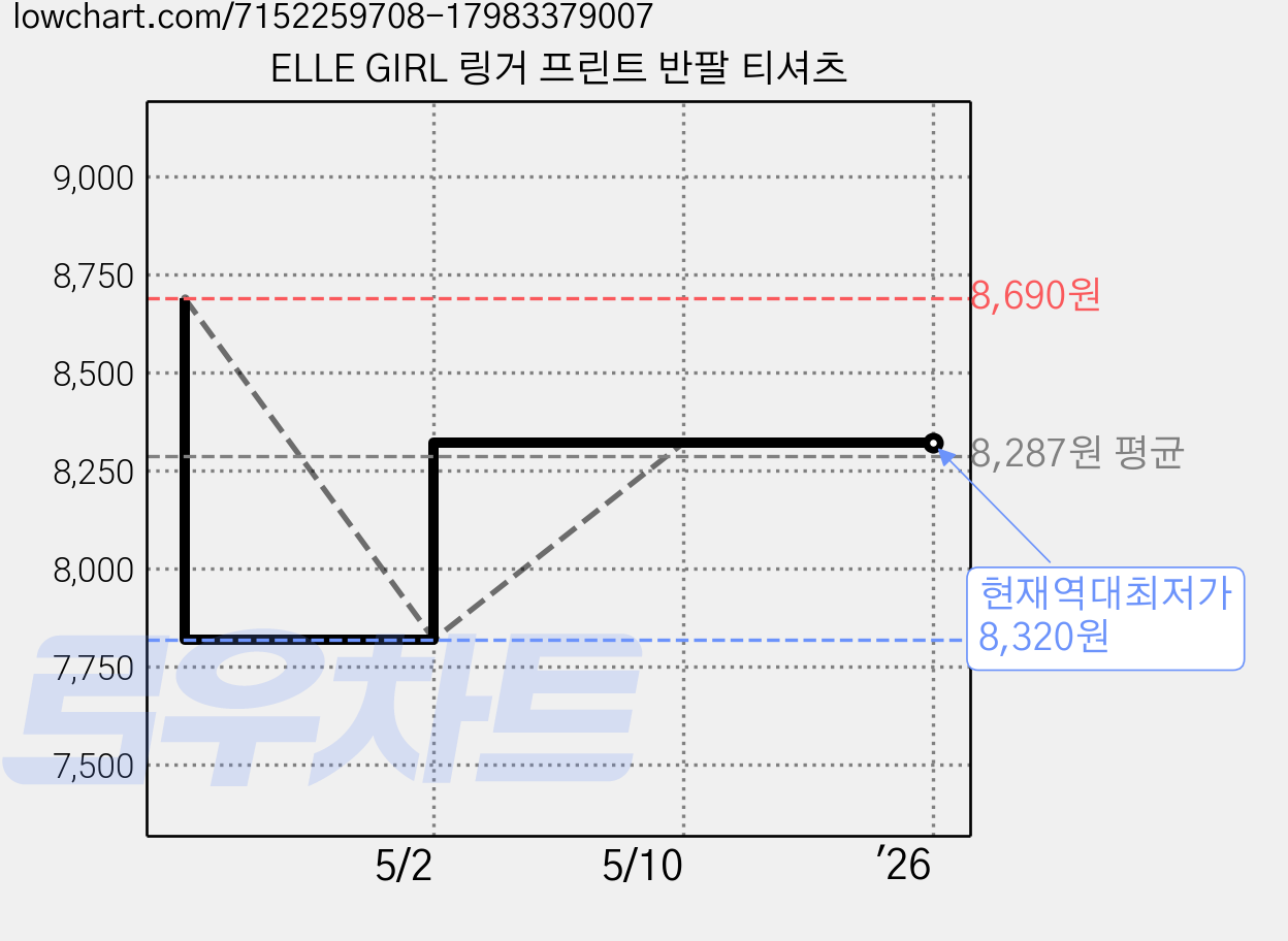 ELLE GIRL 링거 프린트 반팔 티셔츠 가격 변동 차트, 현재가 8,320원, 역대최저가